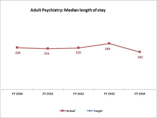 Adult Psychiatry: Median length of stay